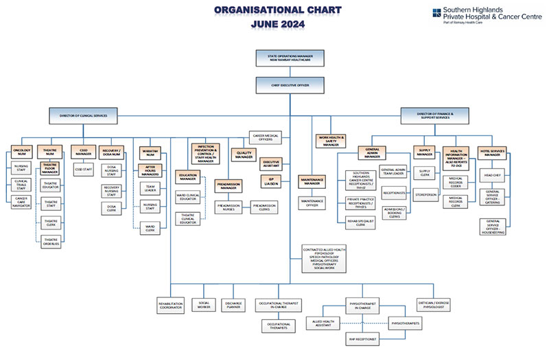Organisational Chart